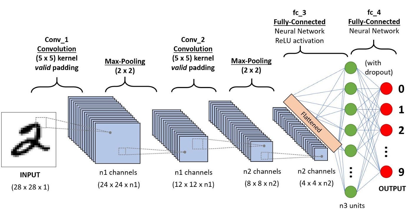 Diagram arsitektur Convolutional Neural Network showing layers such as convolution, pooling, fully connected layers, and output